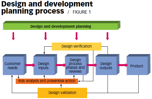 Design Verification & Validation Process – MIT-GA